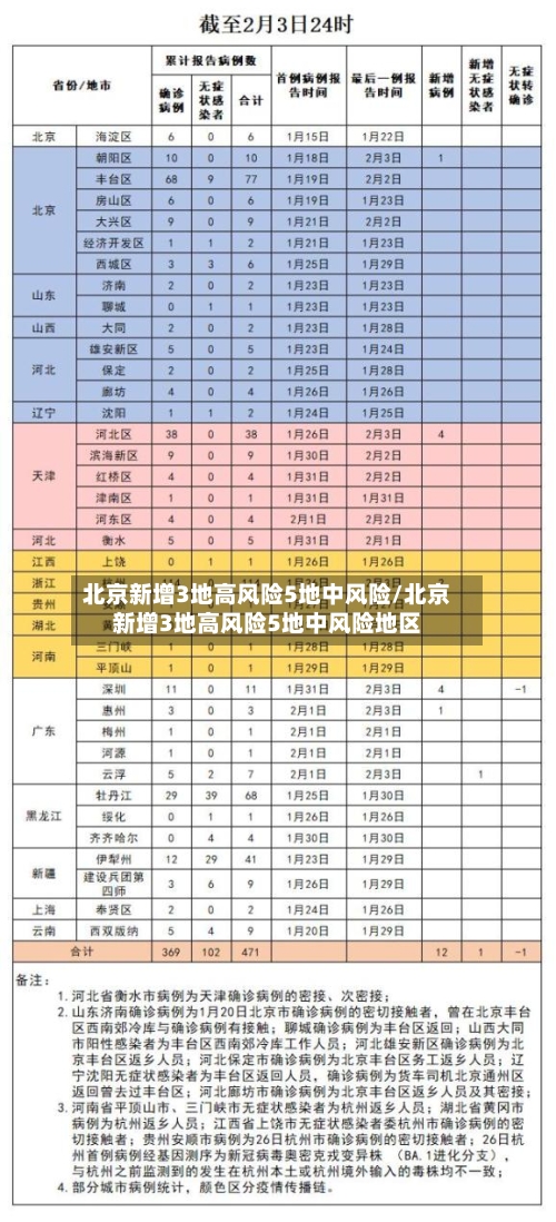 北京新增3地高风险5地中风险/北京新增3地高风险5地中风险地区