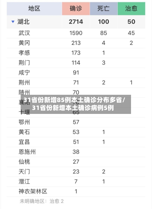 31省份新增85例本土确诊分布多省/31省份新增本土确诊病例5例