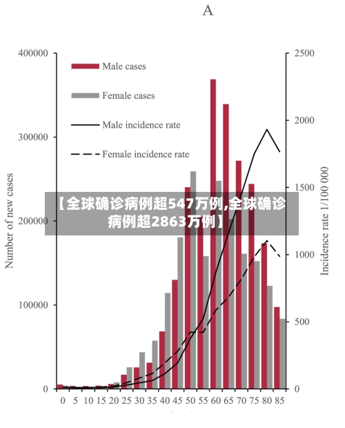 【全球确诊病例超547万例,全球确诊病例超2863万例】