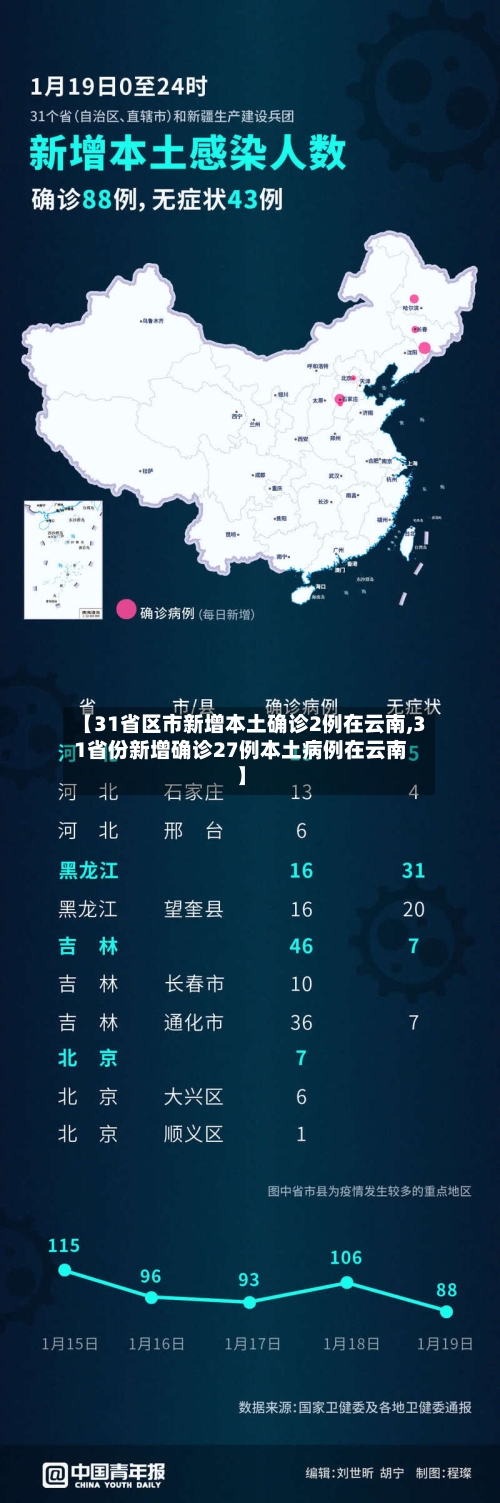 【31省区市新增本土确诊2例在云南,31省份新增确诊27例本土病例在云南】