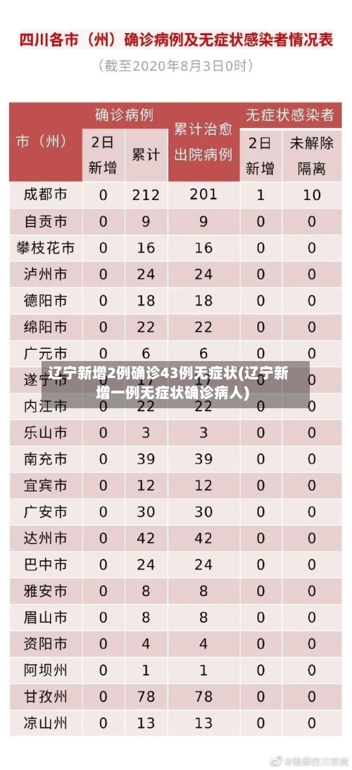 辽宁新增2例确诊43例无症状(辽宁新增一例无症状确诊病人)