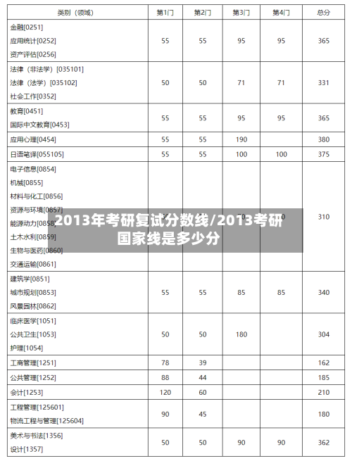 2013年考研复试分数线/2013考研国家线是多少分