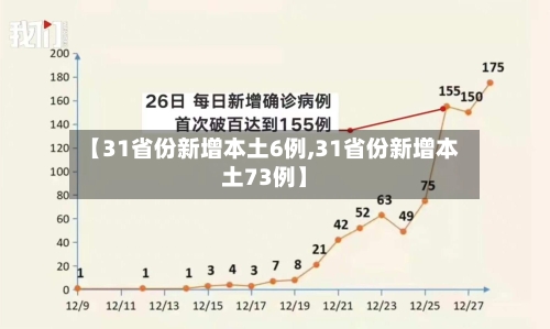 【31省份新增本土6例,31省份新增本土73例】-第3张图片