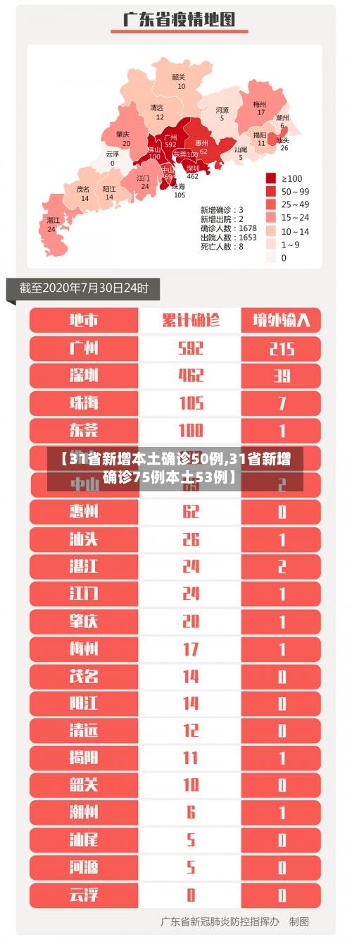 【31省新增本土确诊50例,31省新增确诊75例本土53例】-第2张图片