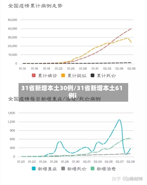 31省新增本土30例/31省新增本土61例i-第2张图片