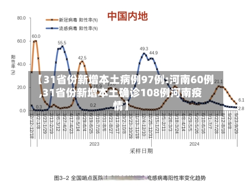 【31省份新增本土病例97例:河南60例,31省份新增本土确诊108例河南疫情】-第2张图片