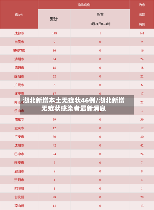 湖北新增本土无症状46例/湖北新增无症状感染者最新消息-第3张图片