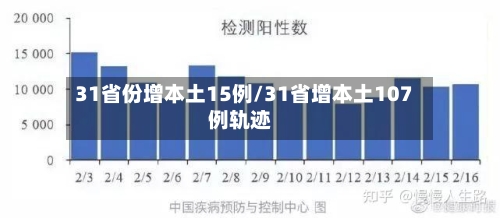 31省份增本土15例/31省增本土107例轨迹