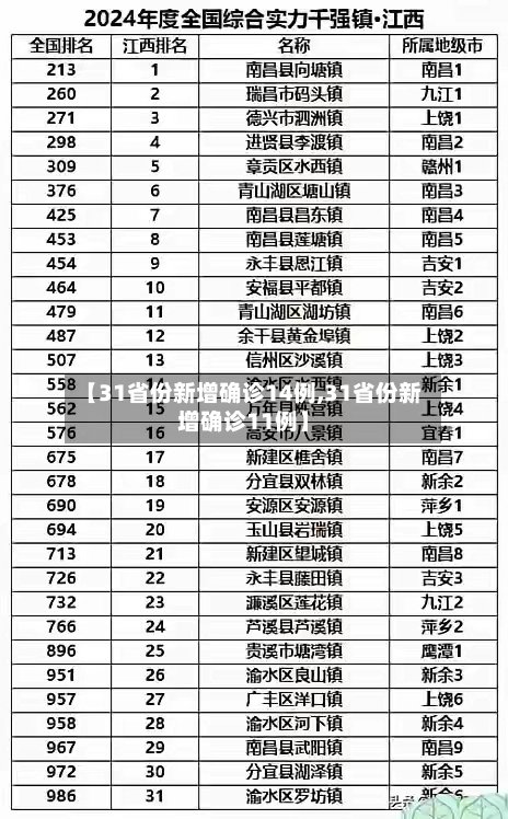 【31省份新增确诊14例,31省份新增确诊11例】