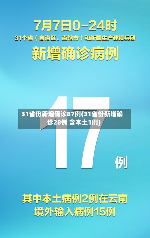31省份新增确诊87例(31省份新增确诊28例 含本土1例)