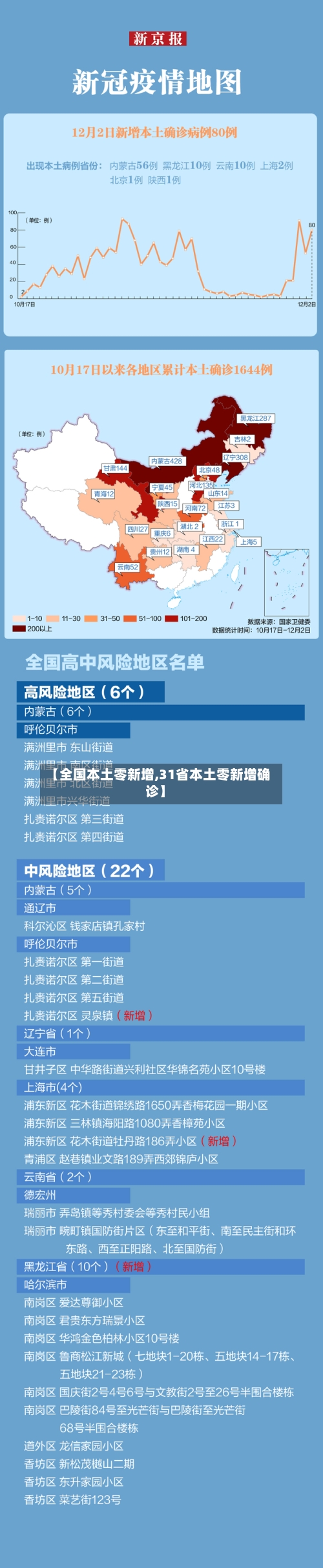 【全国本土零新增,31省本土零新增确诊】