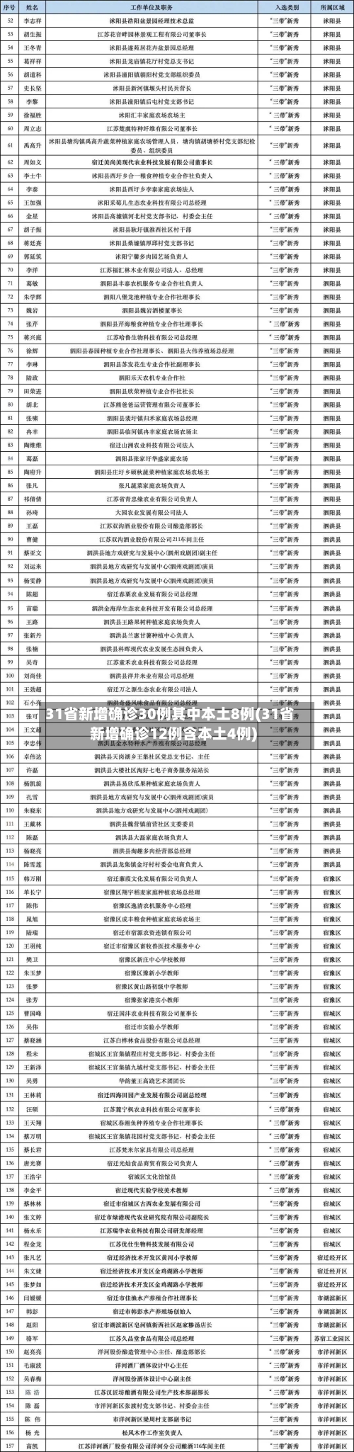31省新增确诊30例其中本土8例(31省新增确诊12例含本土4例)