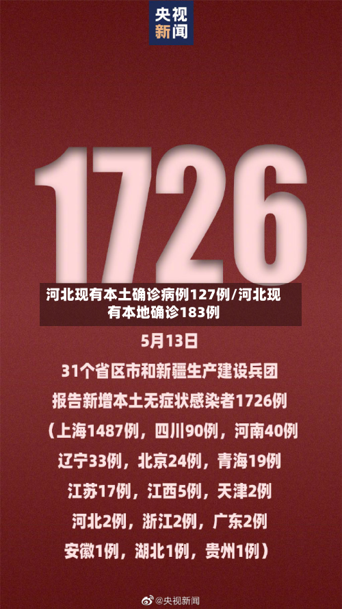 河北现有本土确诊病例127例/河北现有本地确诊183例
