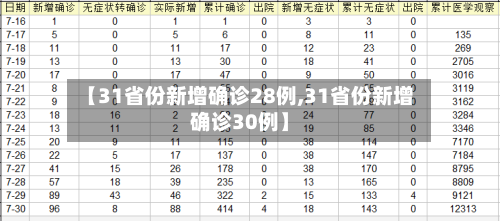 【31省份新增确诊28例,31省份新增确诊30例】-第2张图片
