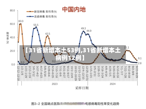 【31省新增本土53例,31省新增本土病例12例】