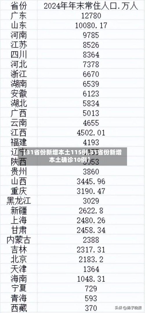 【31省份新增本土115例,31省份新增本土确诊10例】-第3张图片